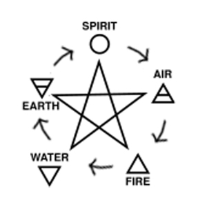 Pentacle Elements Spell Chart